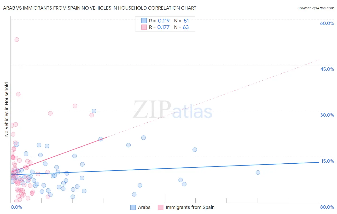 Arab vs Immigrants from Spain No Vehicles in Household