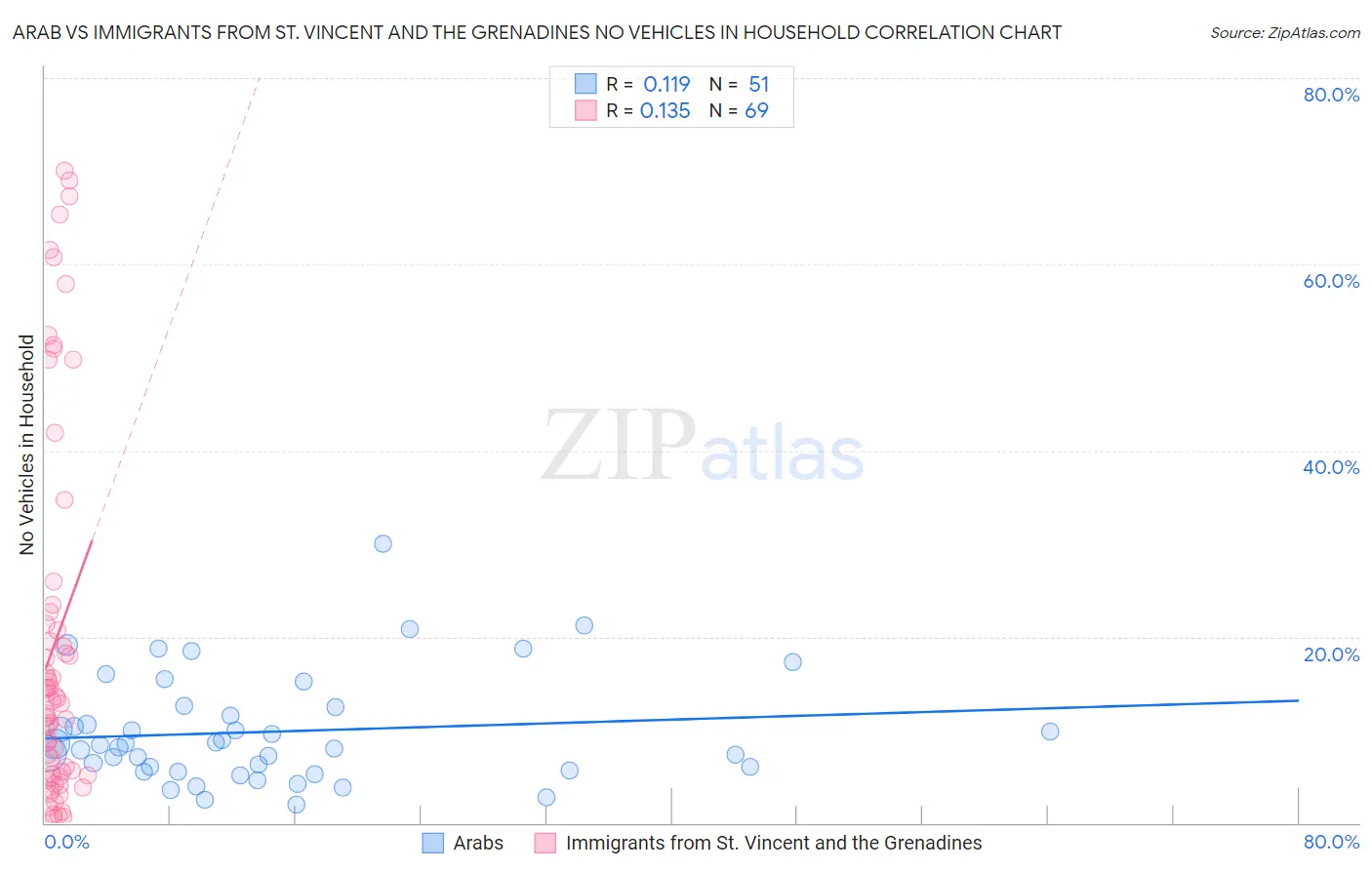 Arab vs Immigrants from St. Vincent and the Grenadines No Vehicles in Household