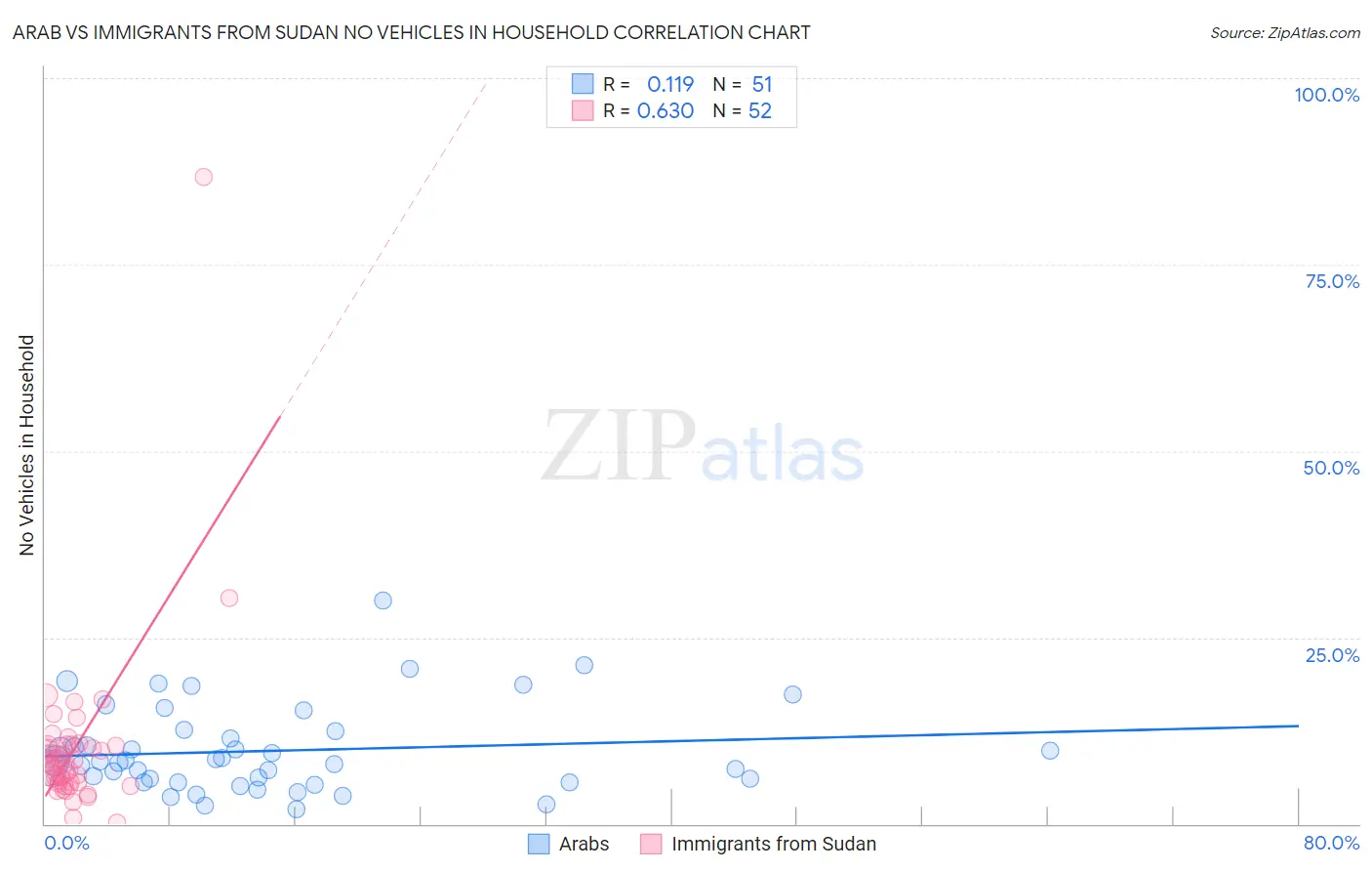 Arab vs Immigrants from Sudan No Vehicles in Household