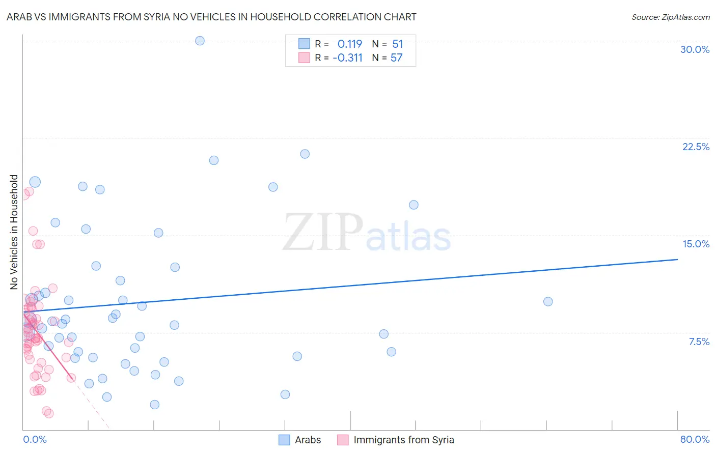 Arab vs Immigrants from Syria No Vehicles in Household