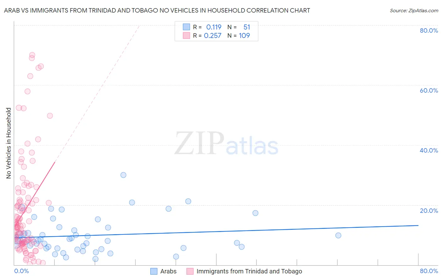 Arab vs Immigrants from Trinidad and Tobago No Vehicles in Household