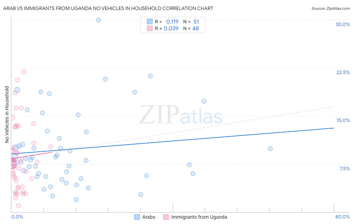 Arab vs Immigrants from Uganda No Vehicles in Household