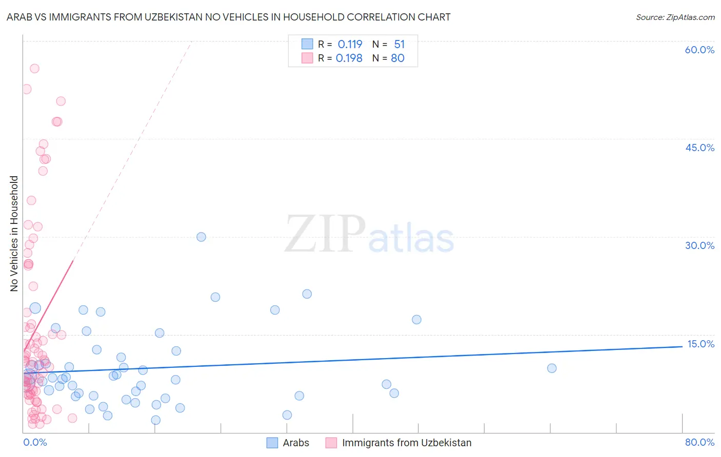 Arab vs Immigrants from Uzbekistan No Vehicles in Household