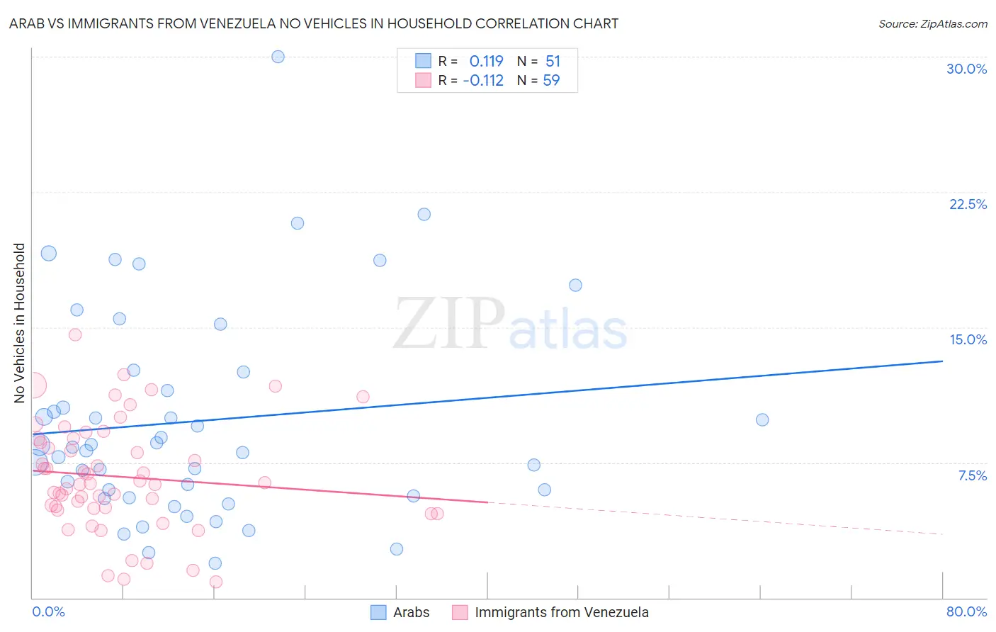 Arab vs Immigrants from Venezuela No Vehicles in Household