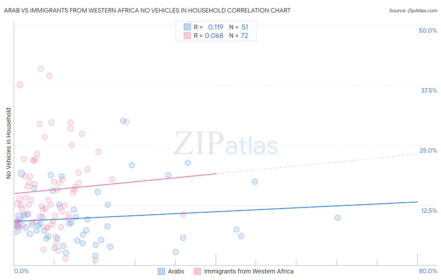 Arab vs Immigrants from Western Africa No Vehicles in Household