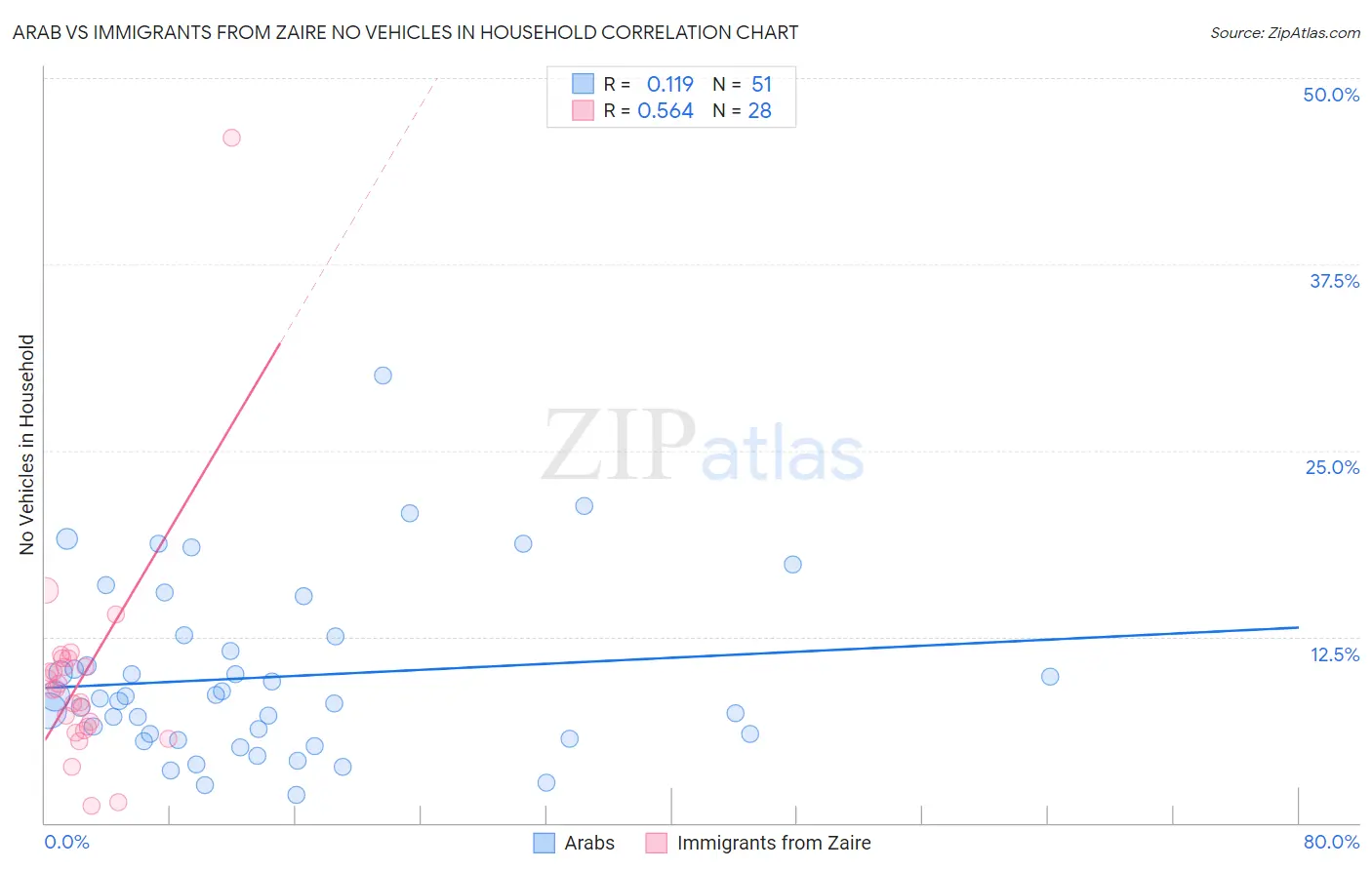 Arab vs Immigrants from Zaire No Vehicles in Household