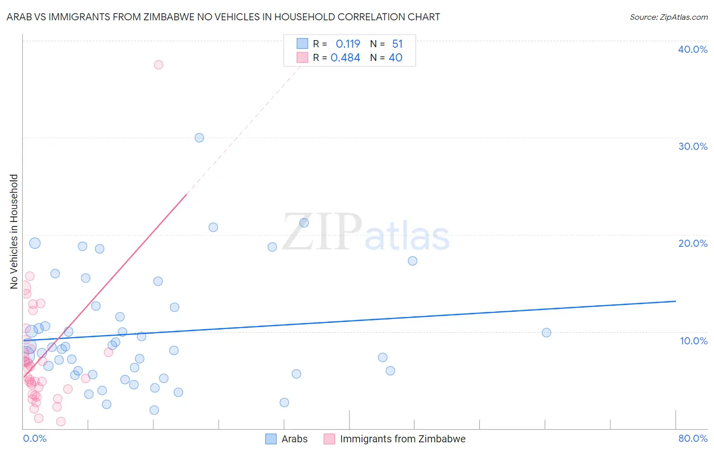 Arab vs Immigrants from Zimbabwe No Vehicles in Household