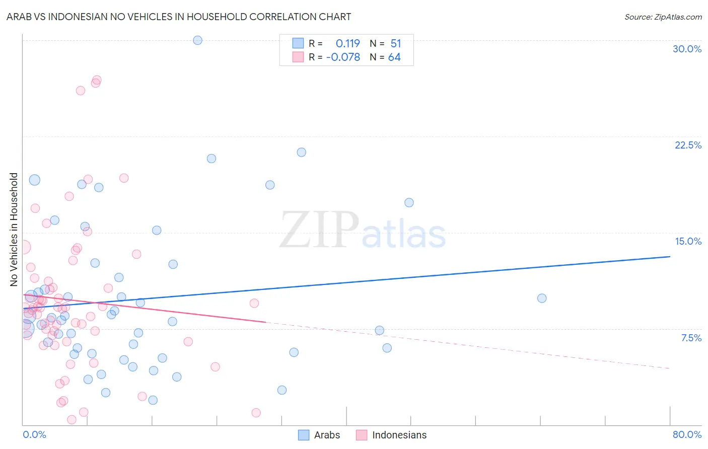 Arab vs Indonesian No Vehicles in Household
