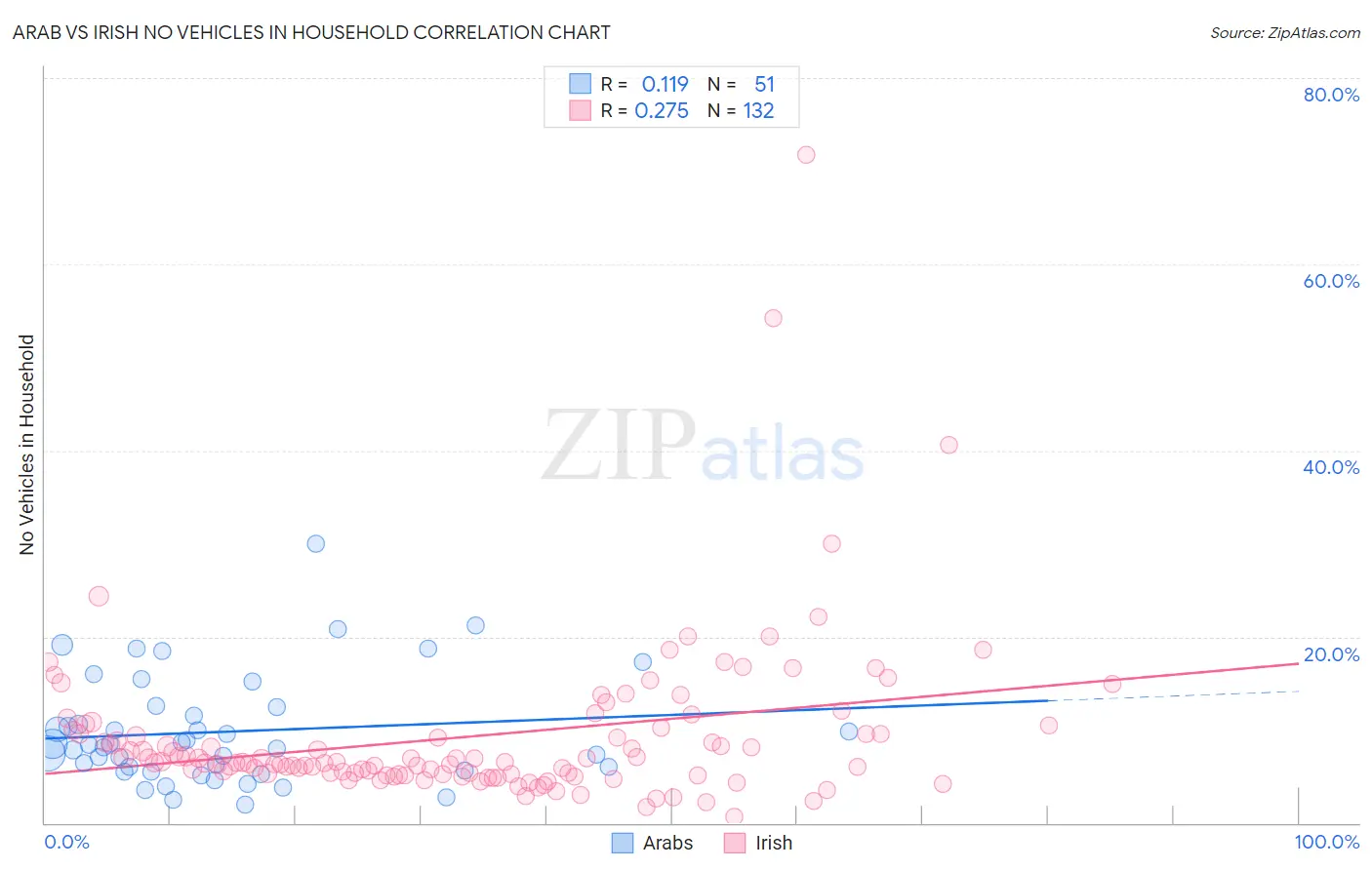 Arab vs Irish No Vehicles in Household
