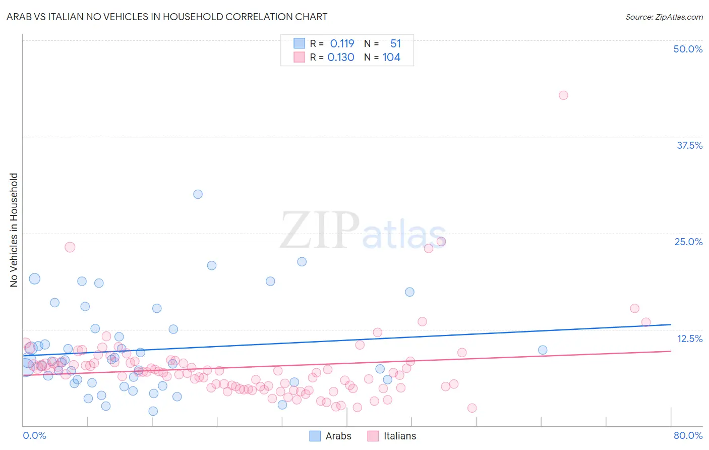 Arab vs Italian No Vehicles in Household