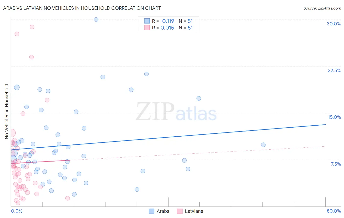 Arab vs Latvian No Vehicles in Household