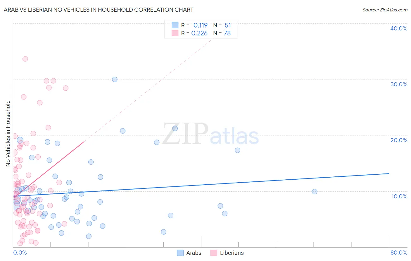Arab vs Liberian No Vehicles in Household