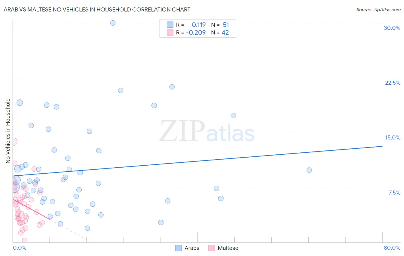 Arab vs Maltese No Vehicles in Household