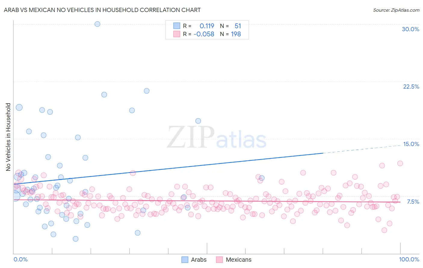 Arab vs Mexican No Vehicles in Household