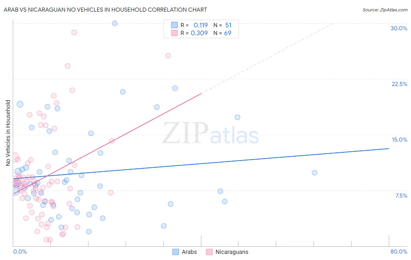 Arab vs Nicaraguan No Vehicles in Household