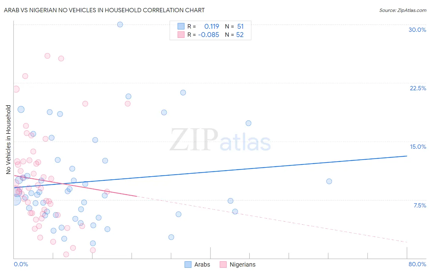 Arab vs Nigerian No Vehicles in Household