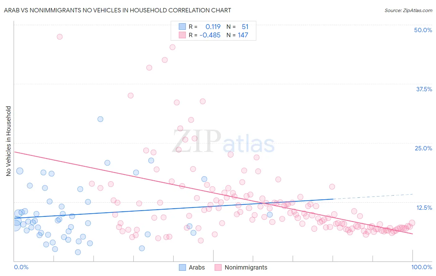 Arab vs Nonimmigrants No Vehicles in Household