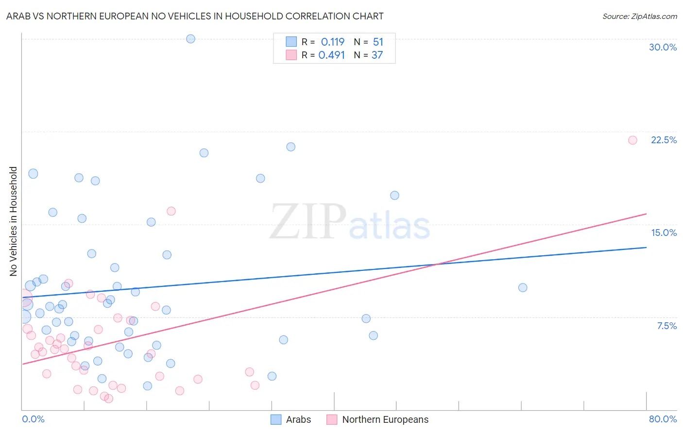 Arab vs Northern European No Vehicles in Household