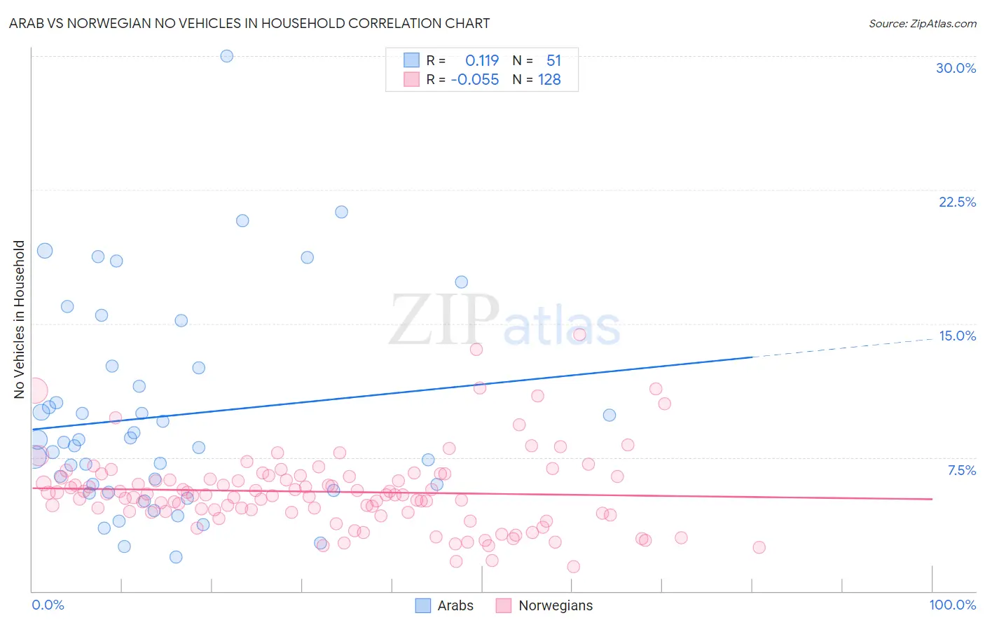 Arab vs Norwegian No Vehicles in Household