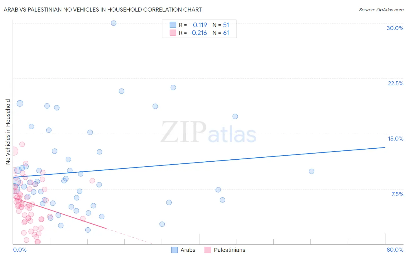 Arab vs Palestinian No Vehicles in Household