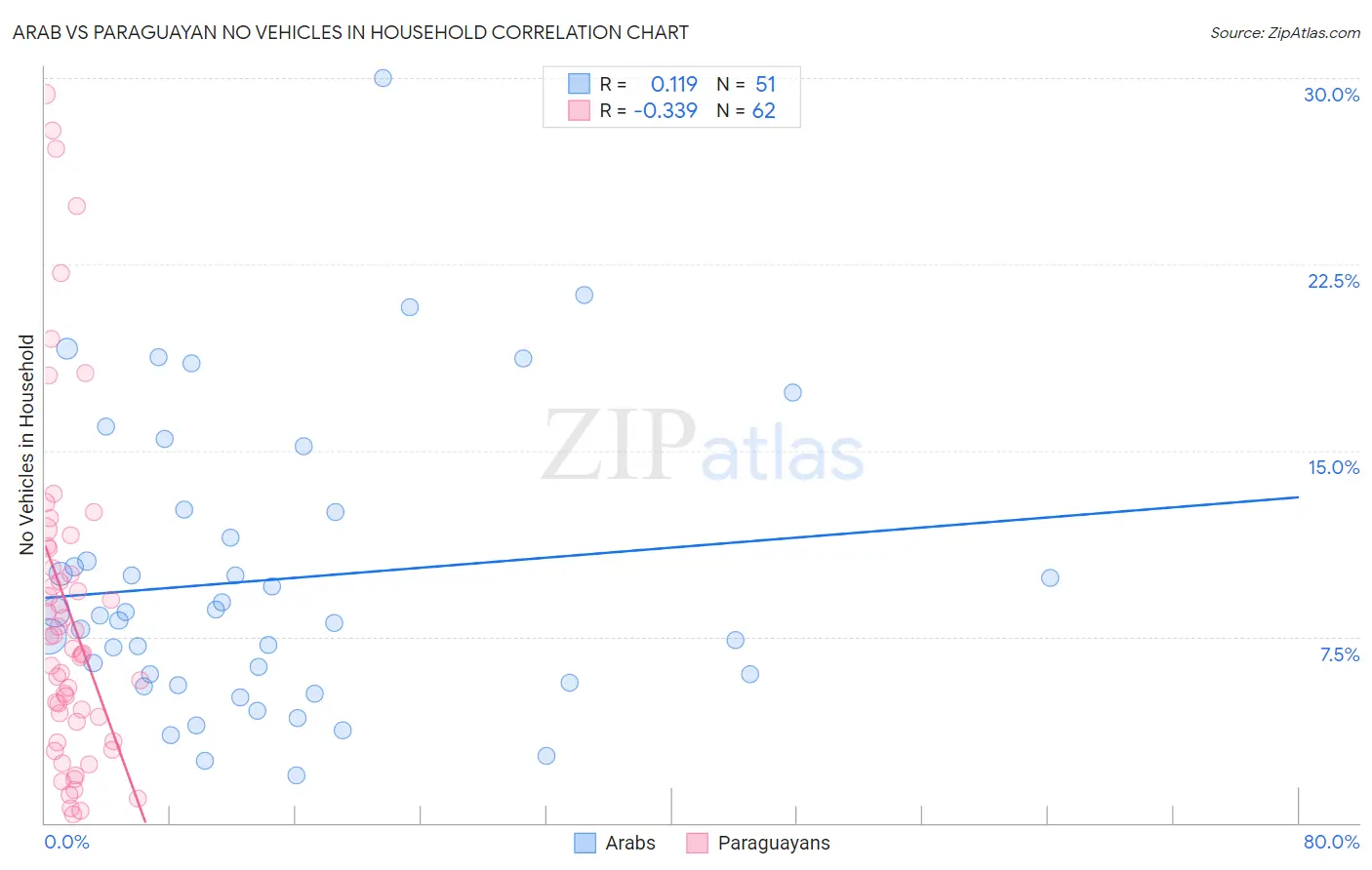 Arab vs Paraguayan No Vehicles in Household