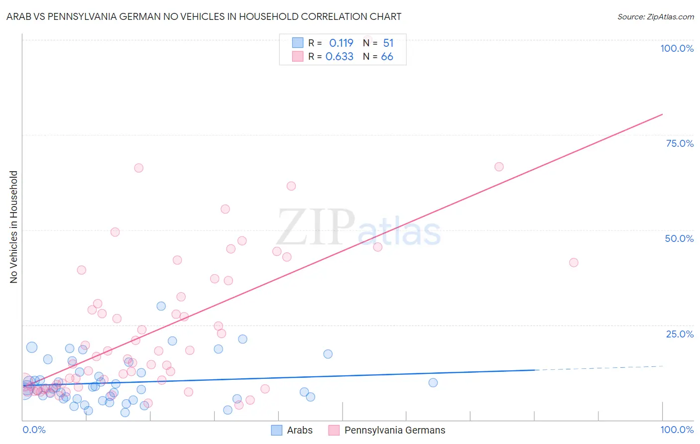 Arab vs Pennsylvania German No Vehicles in Household