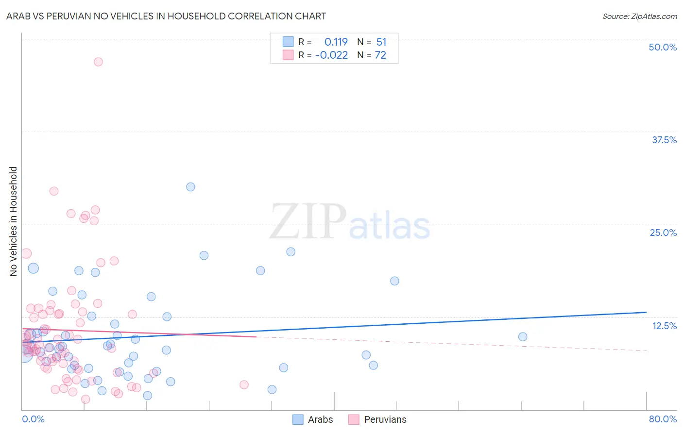 Arab vs Peruvian No Vehicles in Household