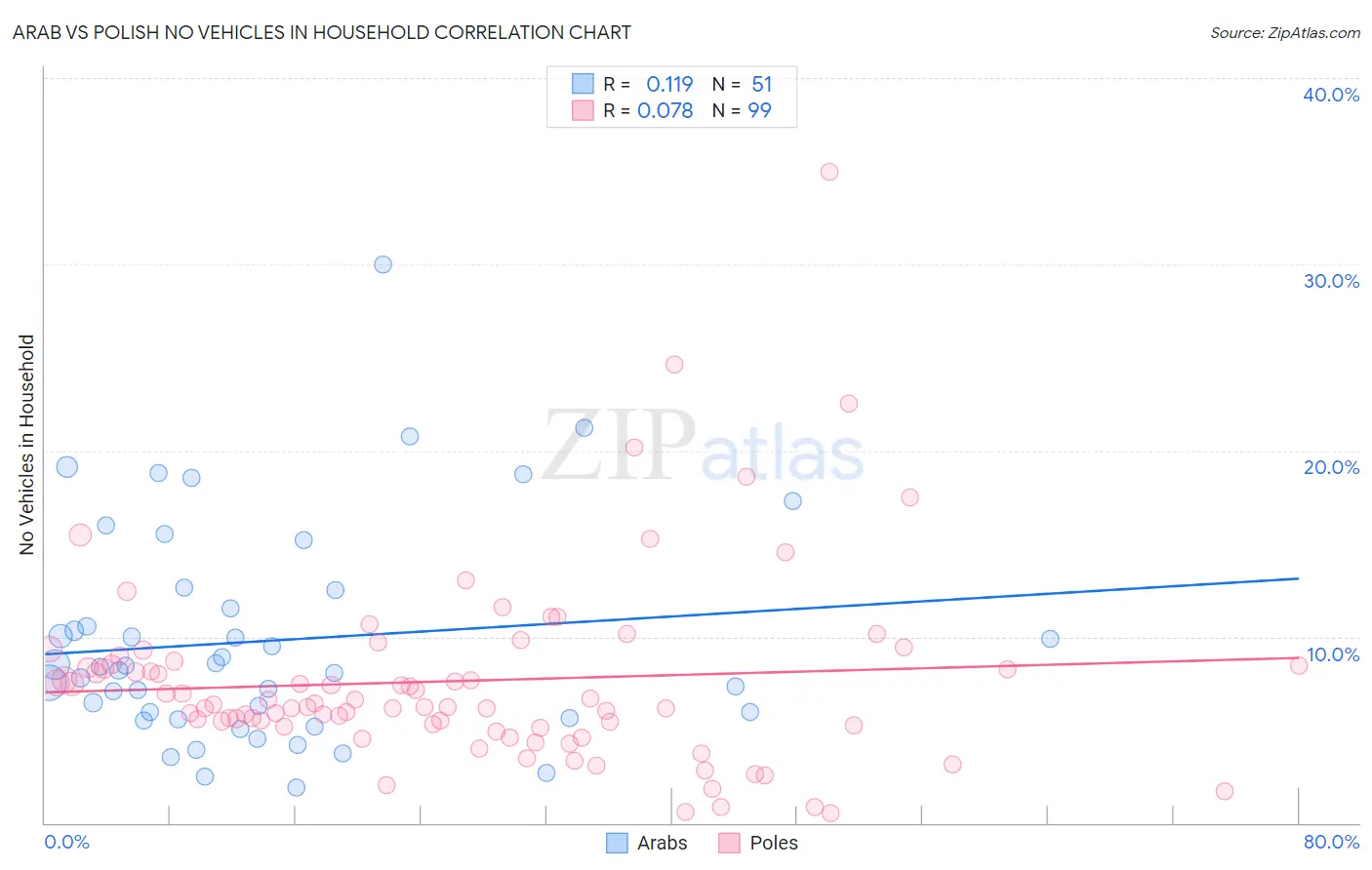 Arab vs Polish No Vehicles in Household