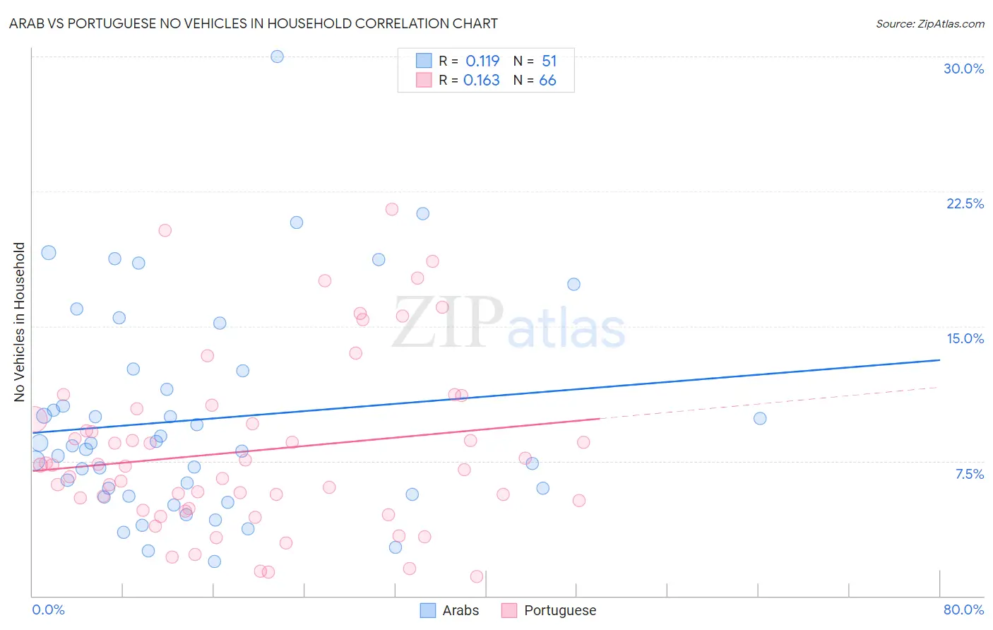 Arab vs Portuguese No Vehicles in Household