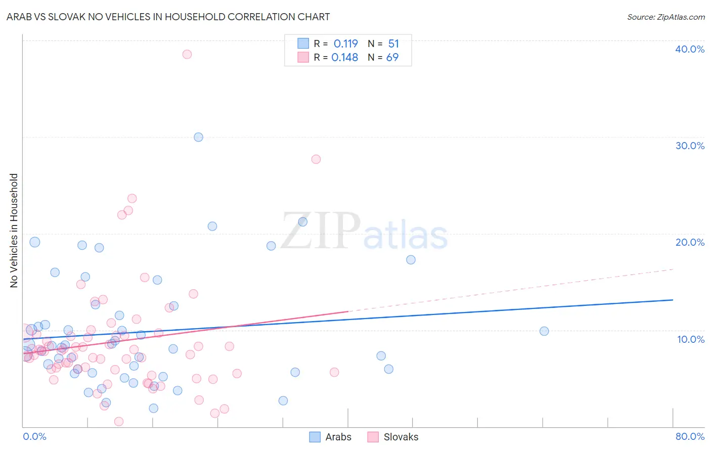 Arab vs Slovak No Vehicles in Household