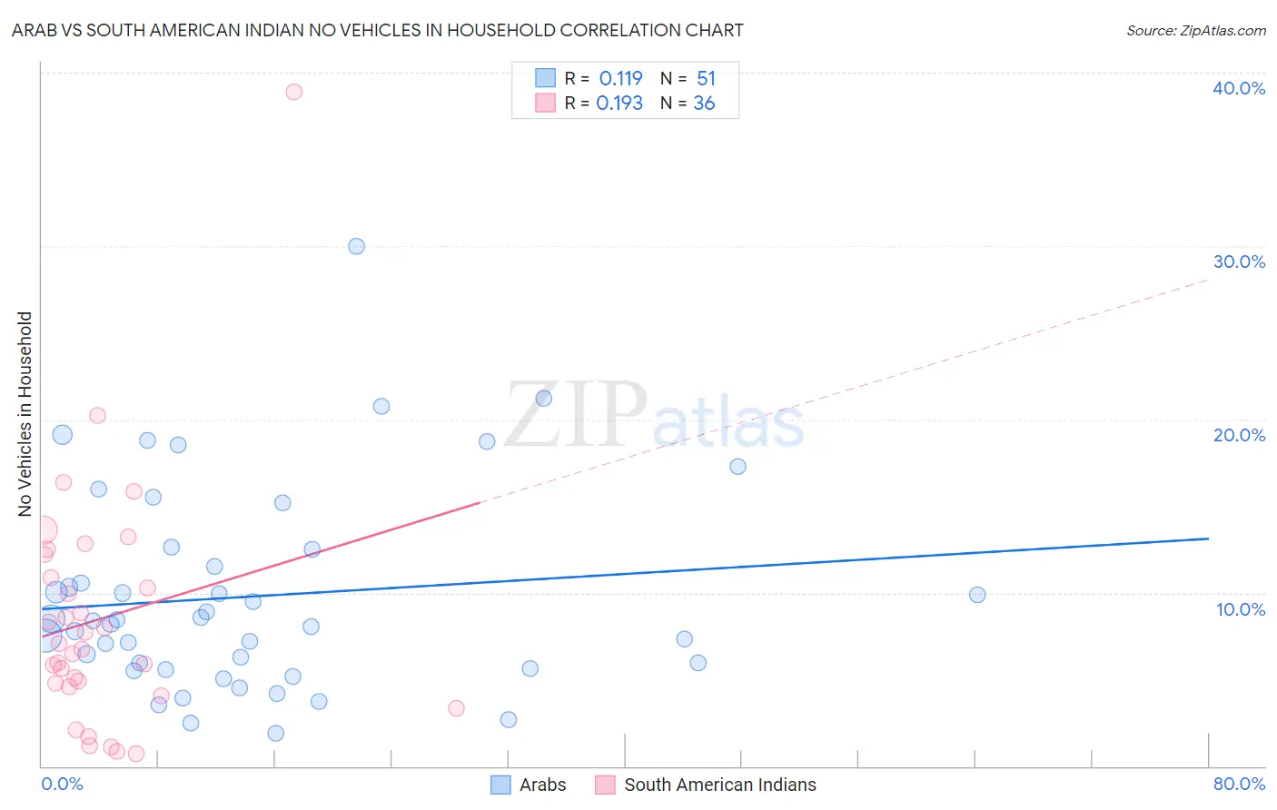Arab vs South American Indian No Vehicles in Household