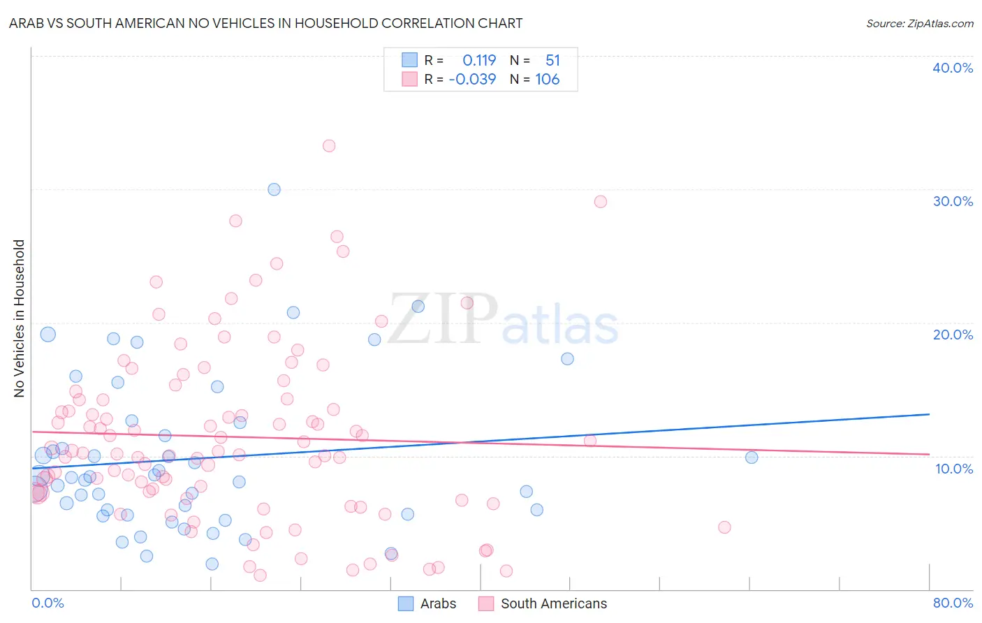 Arab vs South American No Vehicles in Household