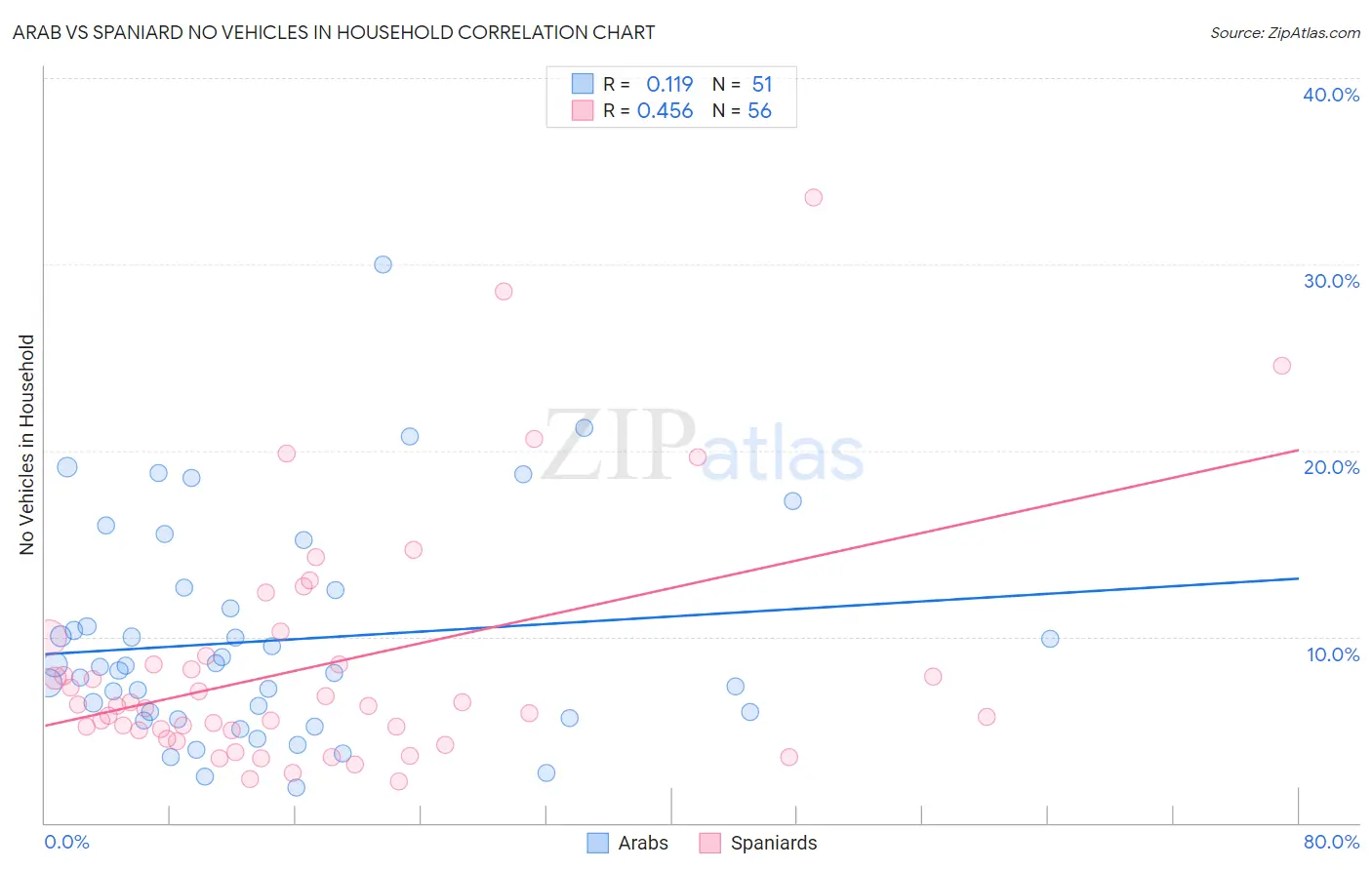 Arab vs Spaniard No Vehicles in Household