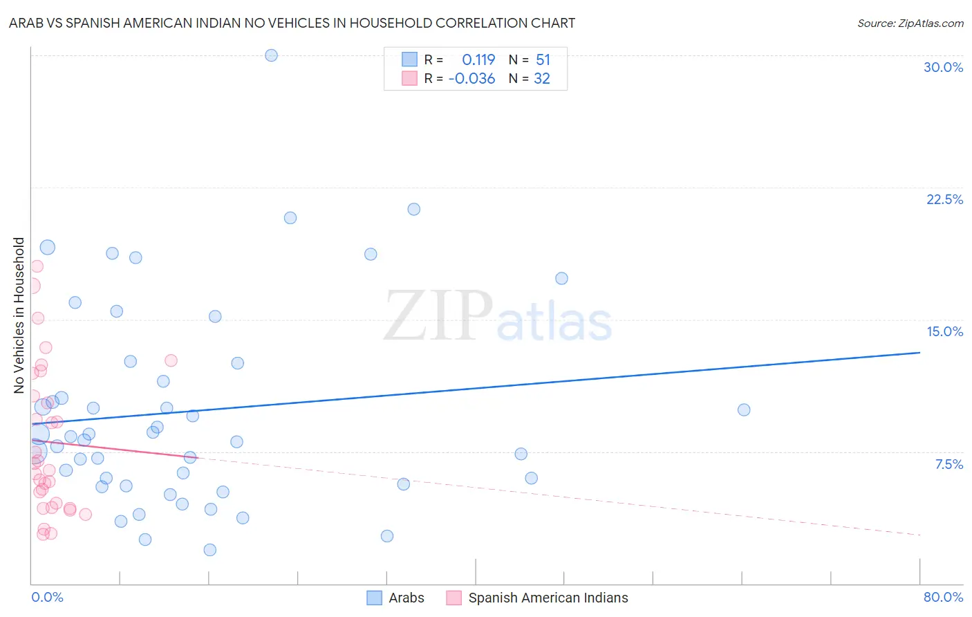 Arab vs Spanish American Indian No Vehicles in Household