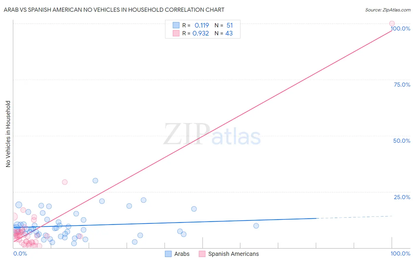 Arab vs Spanish American No Vehicles in Household