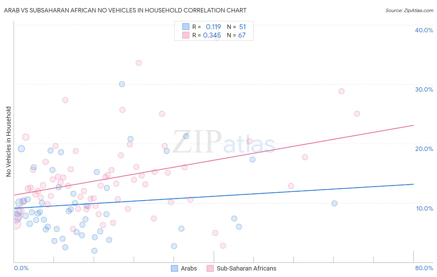 Arab vs Subsaharan African No Vehicles in Household