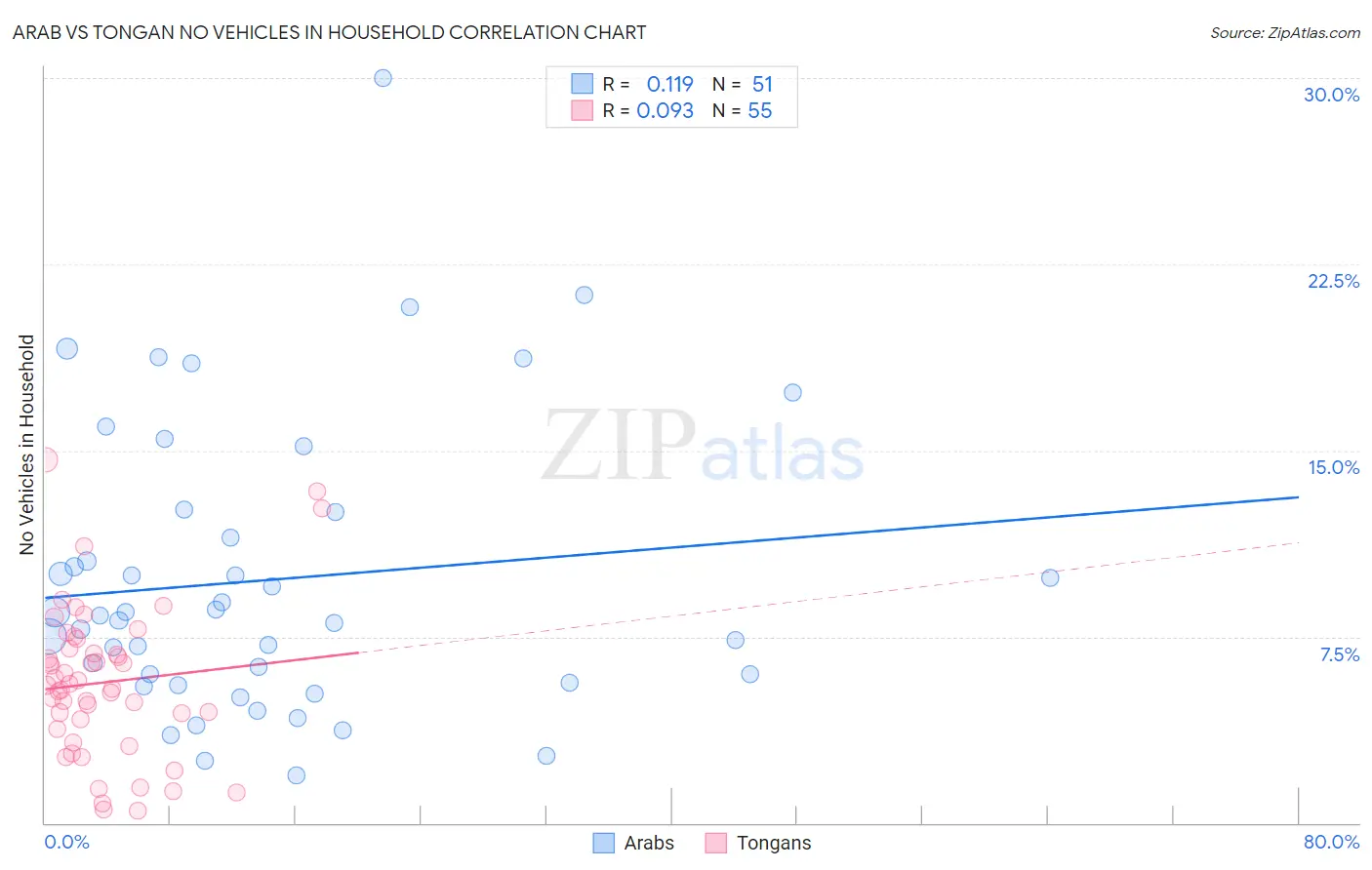 Arab vs Tongan No Vehicles in Household