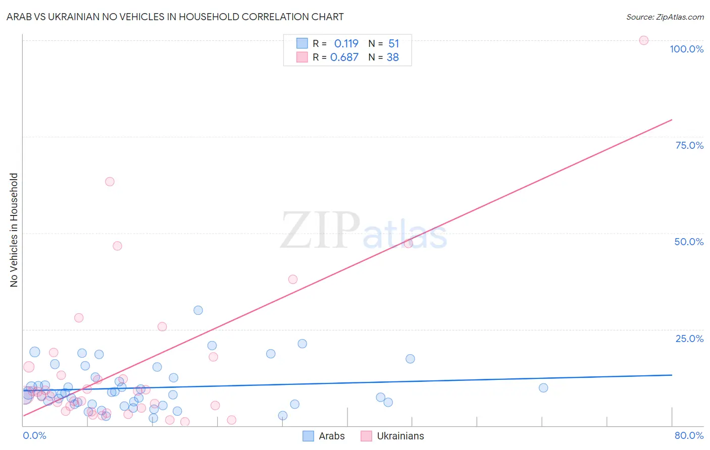Arab vs Ukrainian No Vehicles in Household
