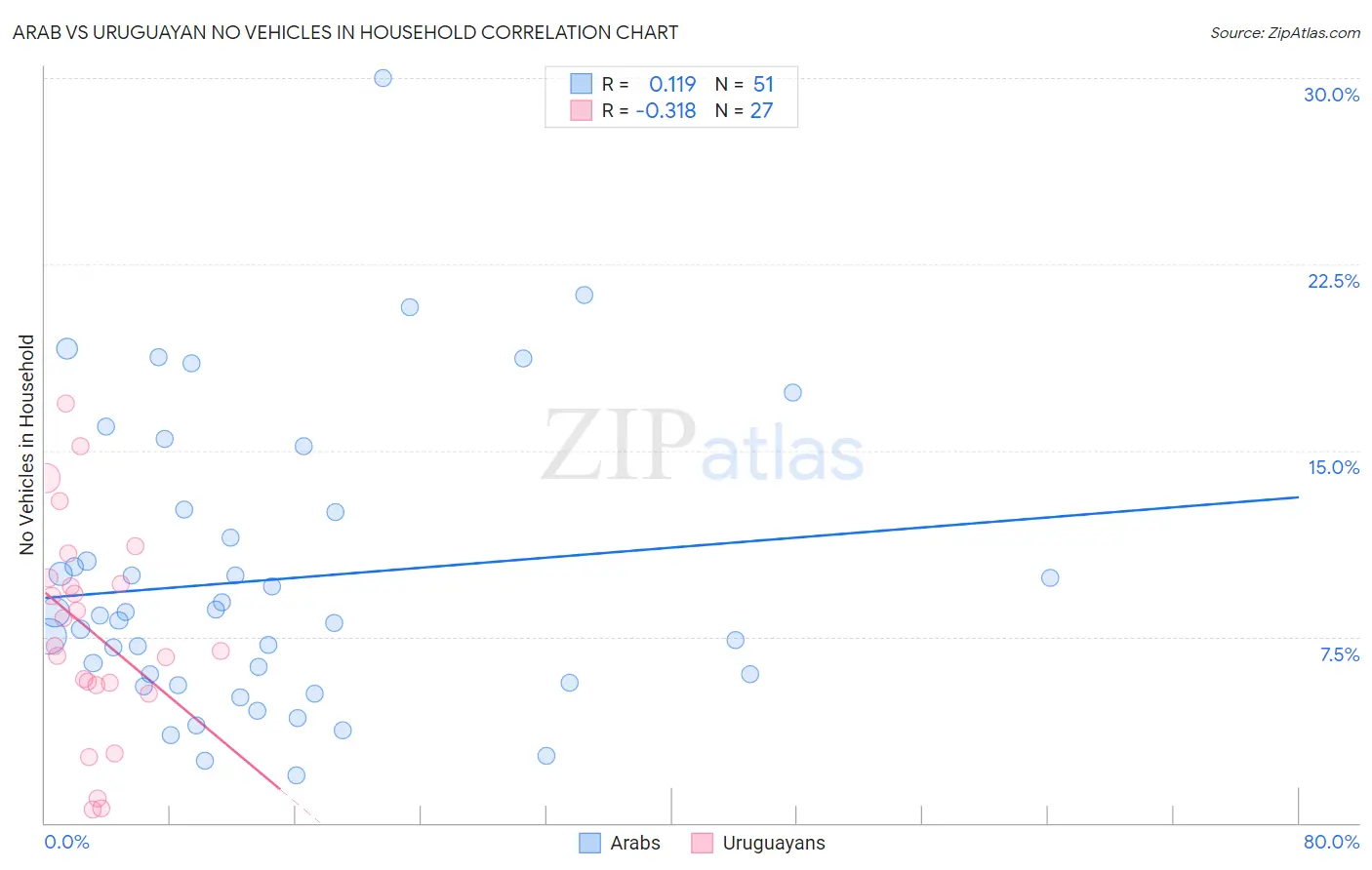 Arab vs Uruguayan No Vehicles in Household