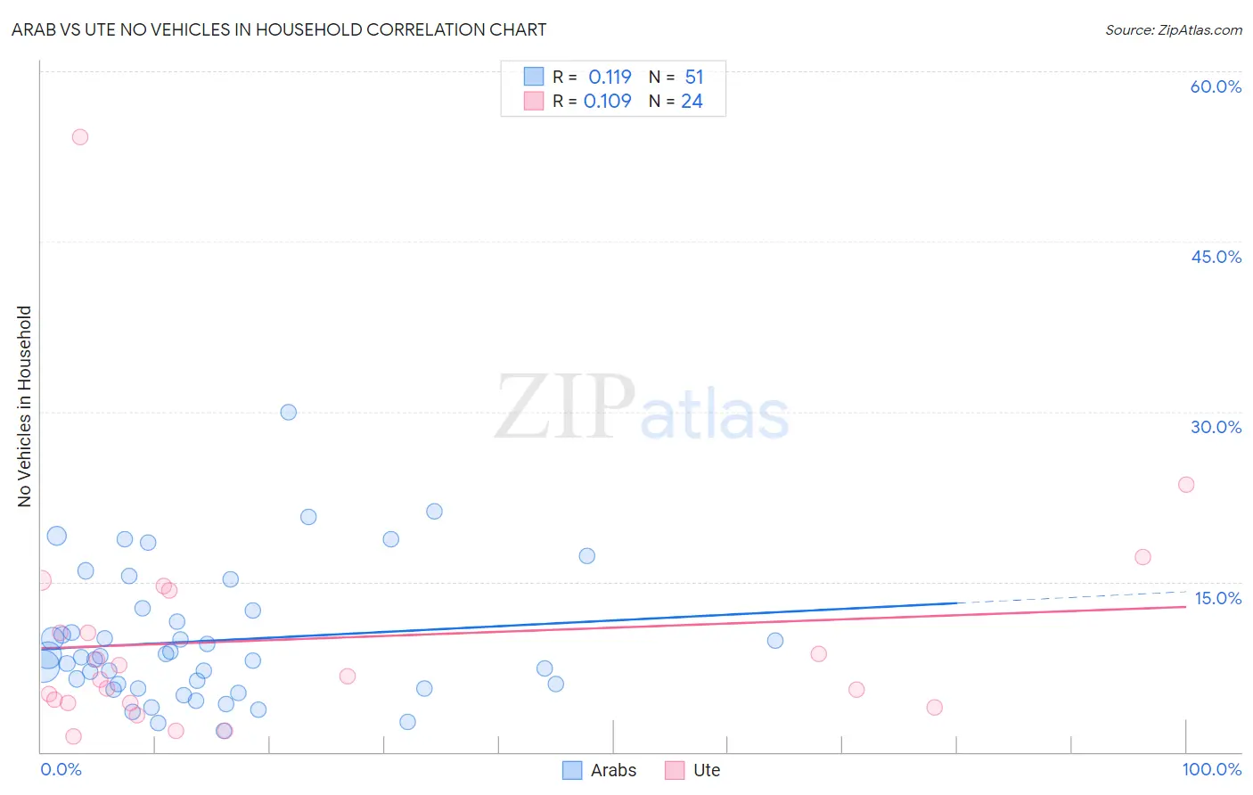 Arab vs Ute No Vehicles in Household