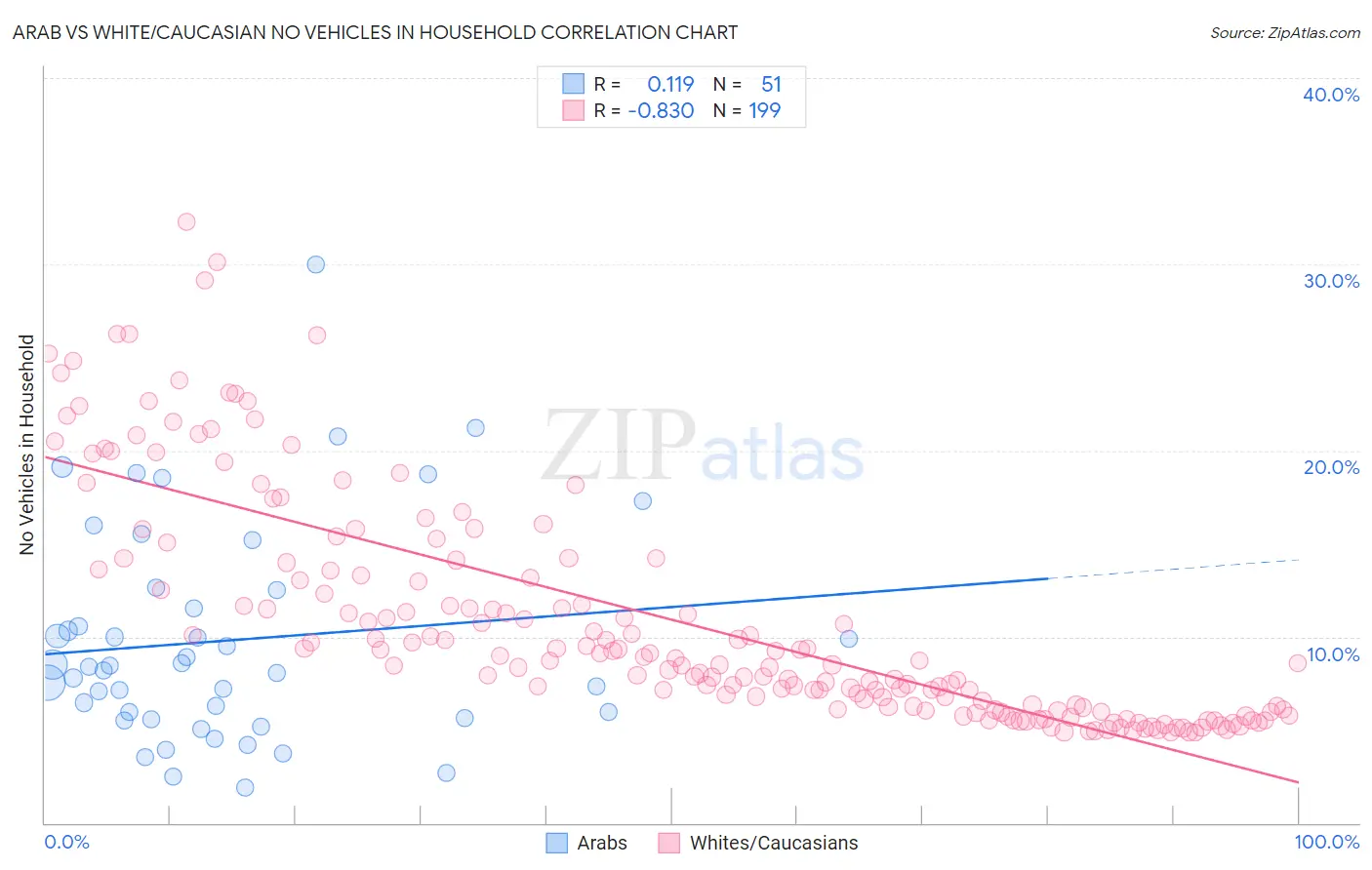 Arab vs White/Caucasian No Vehicles in Household