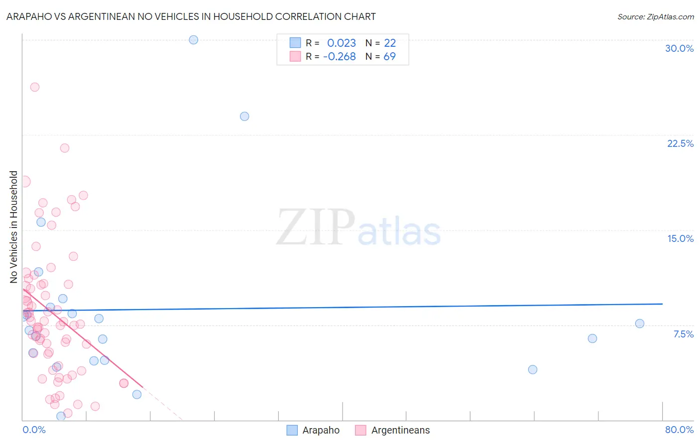 Arapaho vs Argentinean No Vehicles in Household