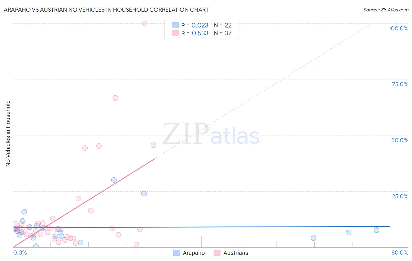 Arapaho vs Austrian No Vehicles in Household