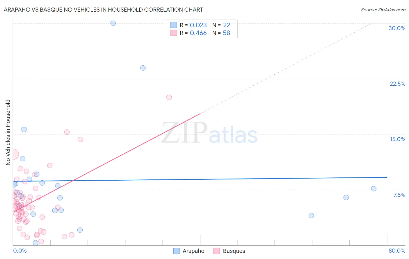Arapaho vs Basque No Vehicles in Household