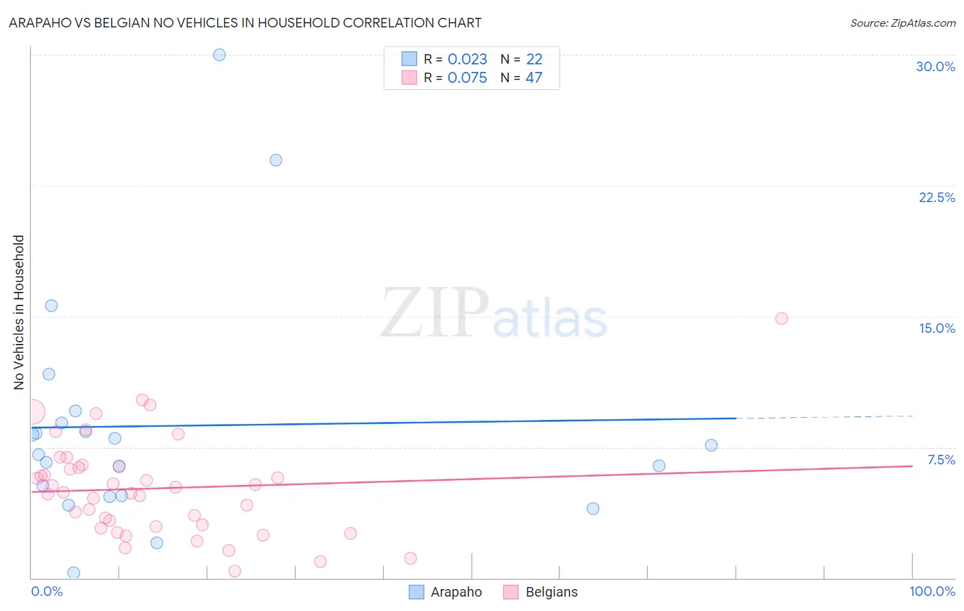 Arapaho vs Belgian No Vehicles in Household