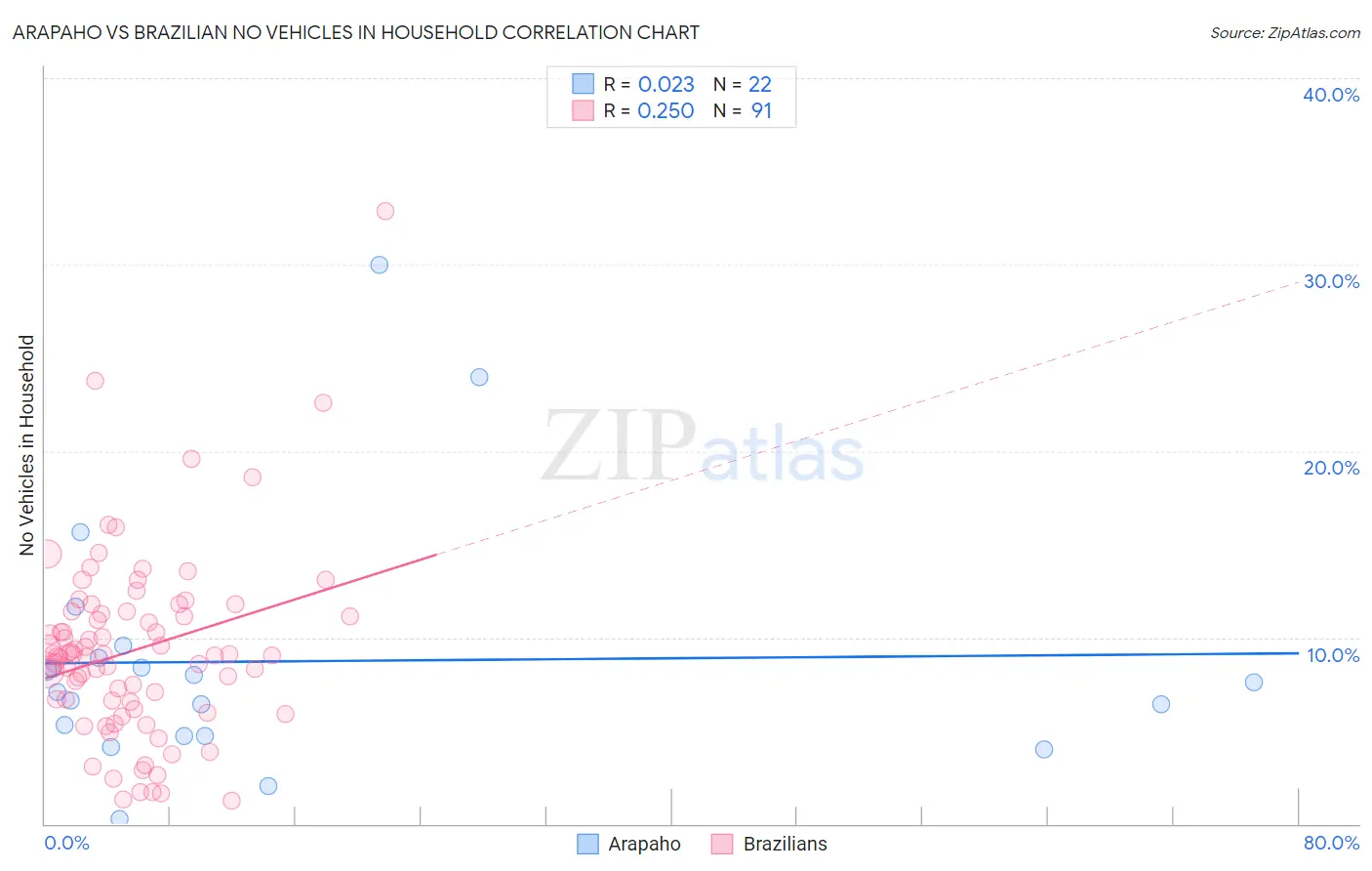 Arapaho vs Brazilian No Vehicles in Household