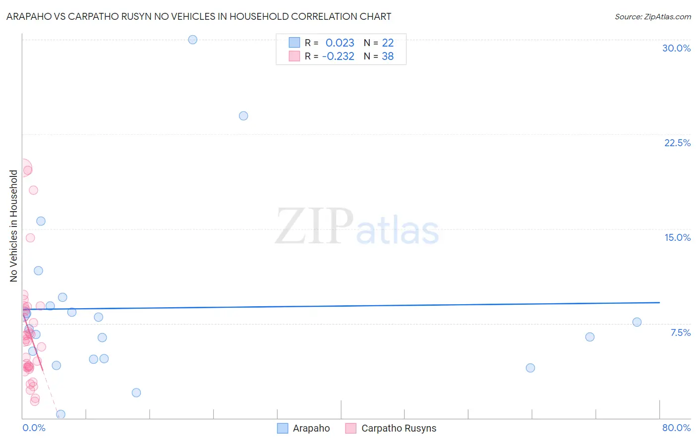 Arapaho vs Carpatho Rusyn No Vehicles in Household