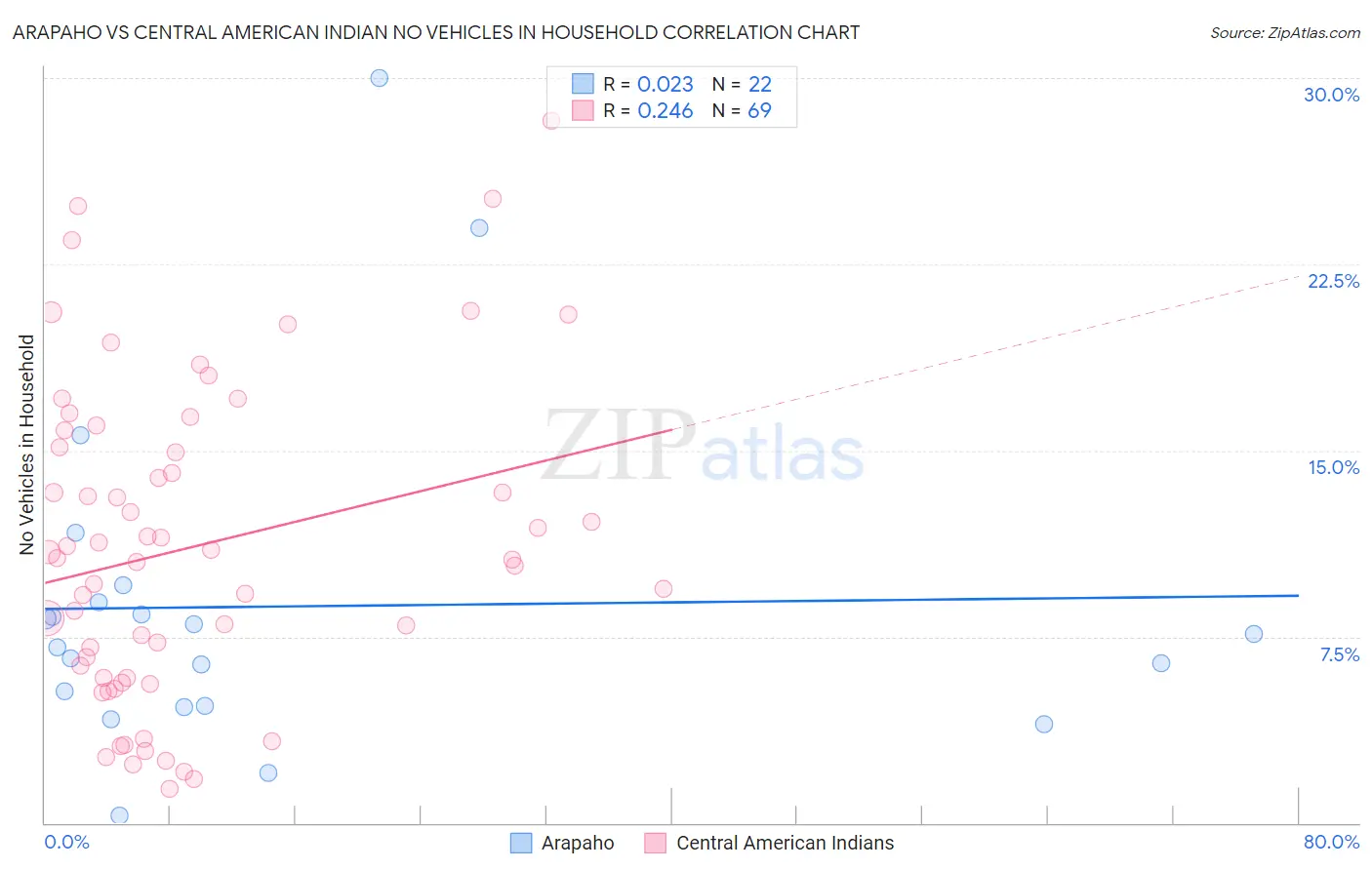 Arapaho vs Central American Indian No Vehicles in Household