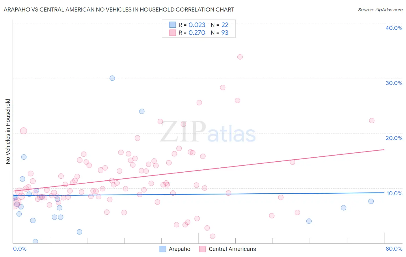 Arapaho vs Central American No Vehicles in Household
