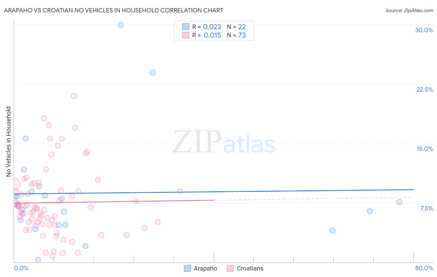 Arapaho vs Croatian No Vehicles in Household